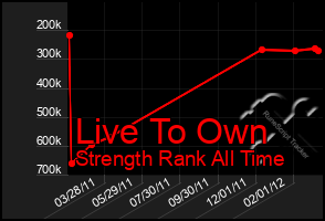 Total Graph of Live To Own