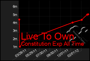 Total Graph of Live To Own