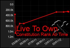 Total Graph of Live To Own