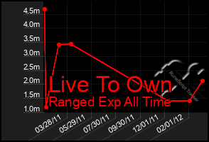 Total Graph of Live To Own