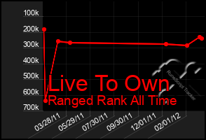 Total Graph of Live To Own