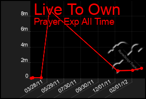 Total Graph of Live To Own