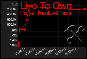 Total Graph of Live To Own