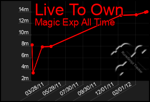 Total Graph of Live To Own