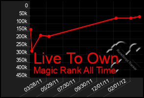 Total Graph of Live To Own