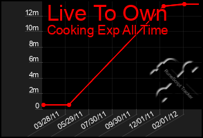 Total Graph of Live To Own