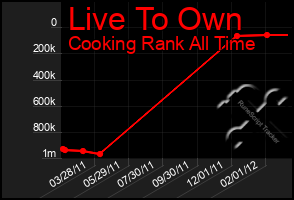 Total Graph of Live To Own