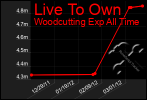 Total Graph of Live To Own