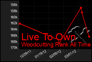 Total Graph of Live To Own