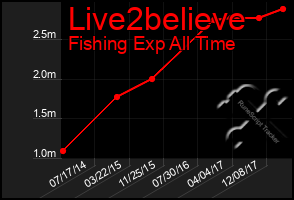 Total Graph of Live2believe