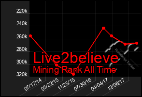 Total Graph of Live2believe