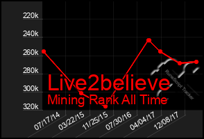 Total Graph of Live2believe