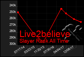 Total Graph of Live2believe