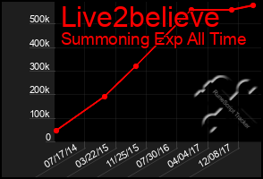 Total Graph of Live2believe