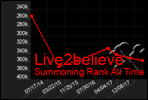 Total Graph of Live2believe