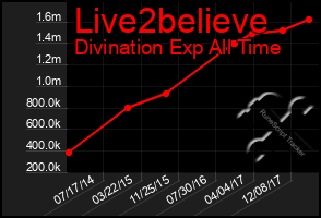 Total Graph of Live2believe