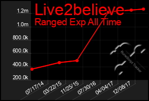 Total Graph of Live2believe