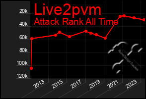 Total Graph of Live2pvm