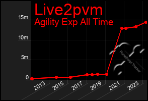 Total Graph of Live2pvm