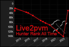 Total Graph of Live2pvm