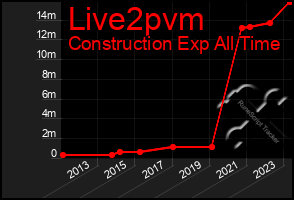 Total Graph of Live2pvm