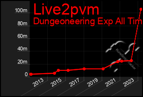 Total Graph of Live2pvm