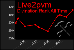 Total Graph of Live2pvm