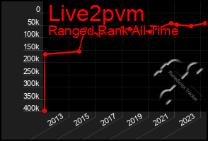 Total Graph of Live2pvm