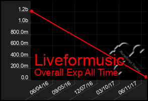 Total Graph of Liveformusic