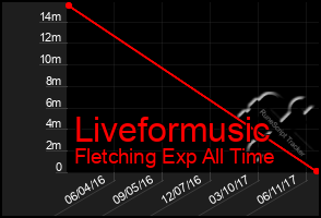 Total Graph of Liveformusic