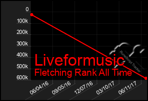 Total Graph of Liveformusic