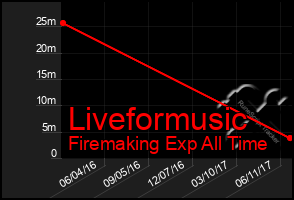 Total Graph of Liveformusic