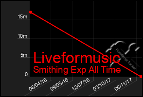 Total Graph of Liveformusic