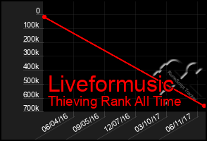 Total Graph of Liveformusic