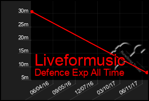 Total Graph of Liveformusic