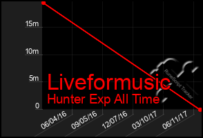 Total Graph of Liveformusic