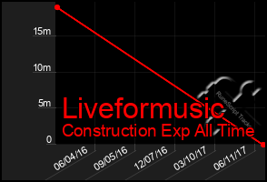 Total Graph of Liveformusic