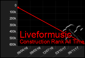 Total Graph of Liveformusic