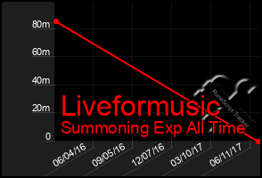 Total Graph of Liveformusic