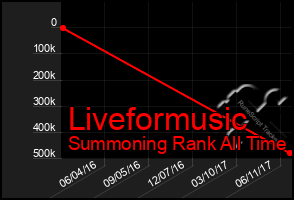 Total Graph of Liveformusic