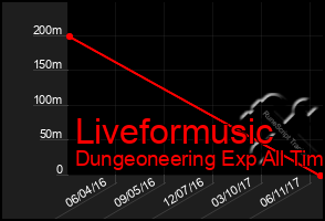 Total Graph of Liveformusic