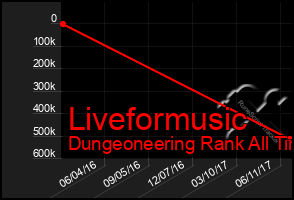 Total Graph of Liveformusic