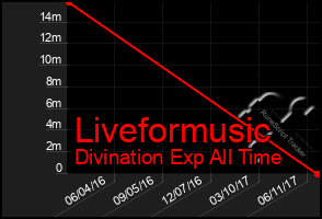 Total Graph of Liveformusic