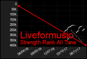 Total Graph of Liveformusic