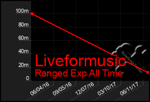 Total Graph of Liveformusic