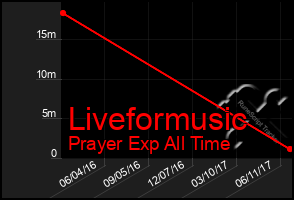 Total Graph of Liveformusic