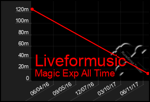 Total Graph of Liveformusic