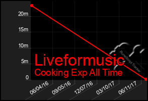 Total Graph of Liveformusic