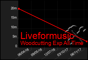 Total Graph of Liveformusic