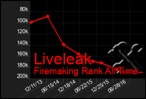 Total Graph of Liveleak